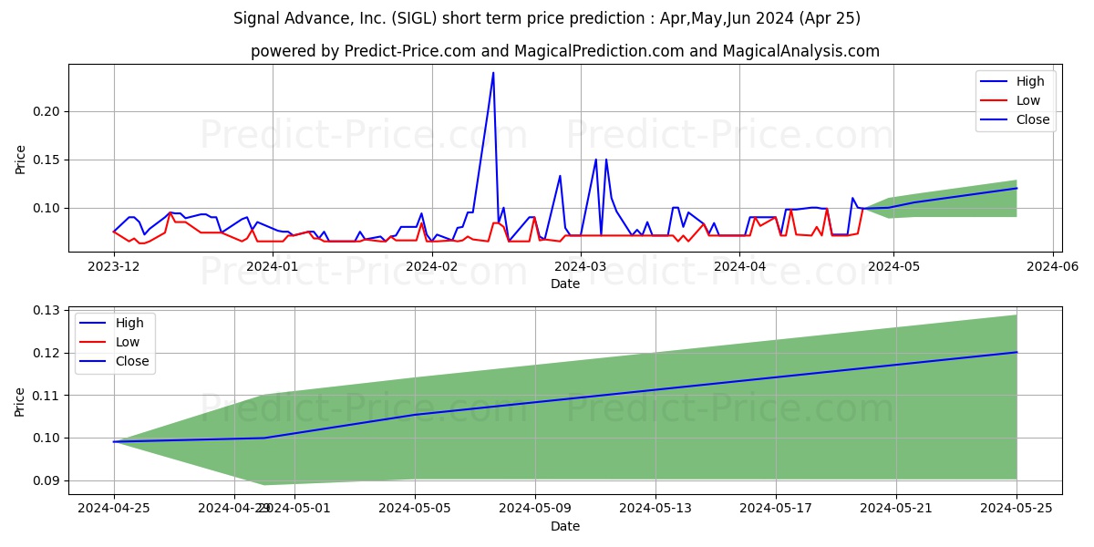 SIGNAL ADVANCE INC stock short term price prediction: May,Jun,Jul 2024|SIGL: 0.163