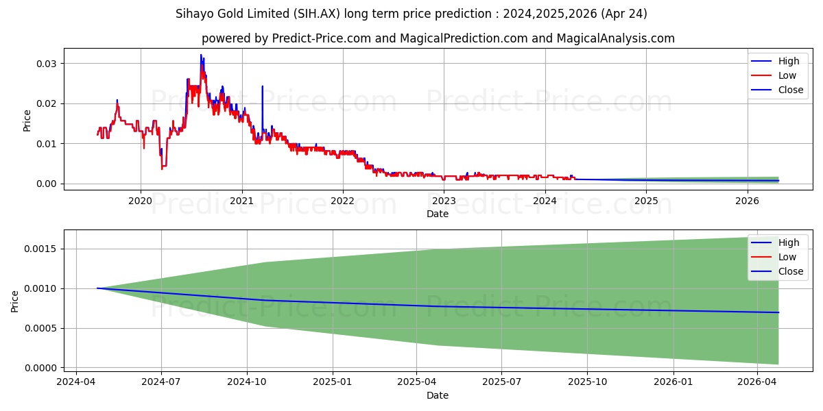 SIHAYO FPO stock long term price prediction: 2024,2025,2026|SIH.AX: 0.0013