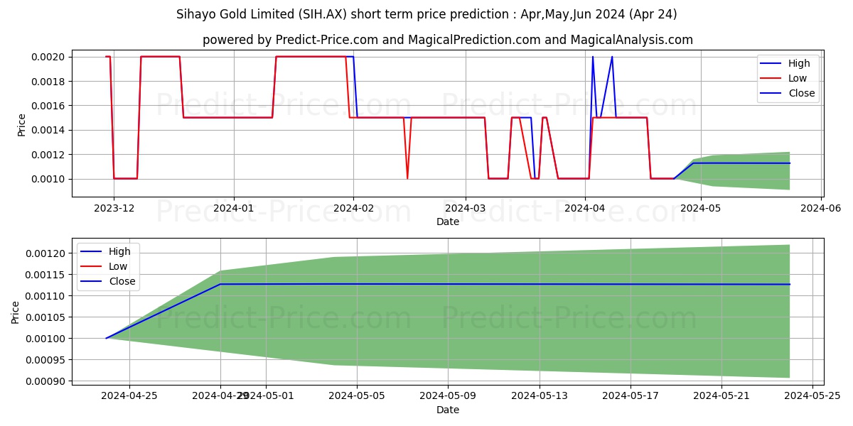 SIHAYO FPO stock short term price prediction: May,Jun,Jul 2024|SIH.AX: 0.0013