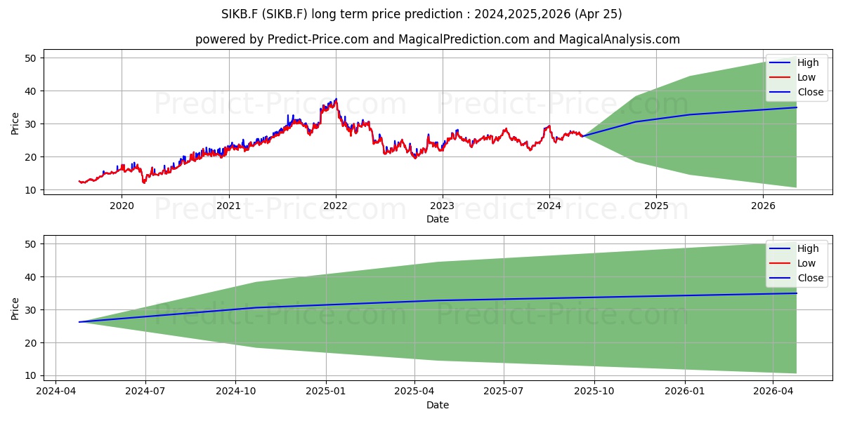 SIKA AG UNSP.ADR O.N. stock long term price prediction: 2024,2025,2026|SIKB.F: 39.8393
