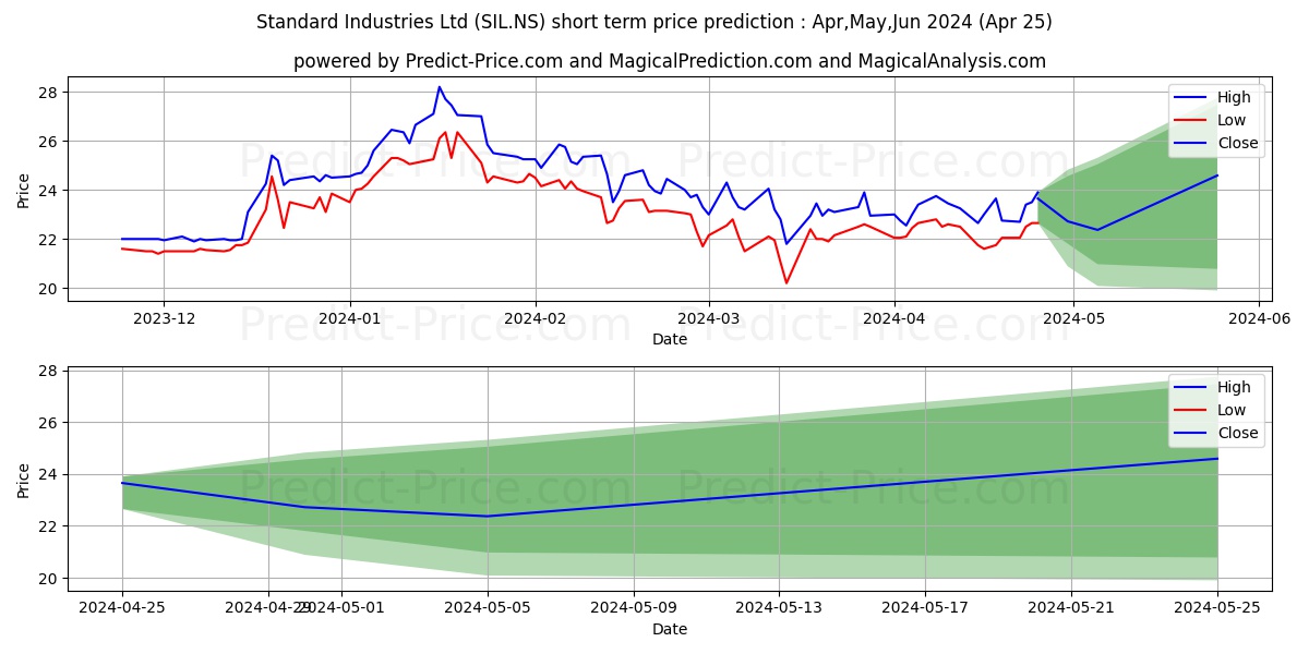 STANDARD INDS stock short term price prediction: May,Jun,Jul 2024|SIL.NS: 29.14