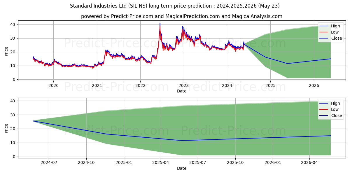 STANDARD INDS stock long term price prediction: 2024,2025,2026|SIL.NS: 33.6042