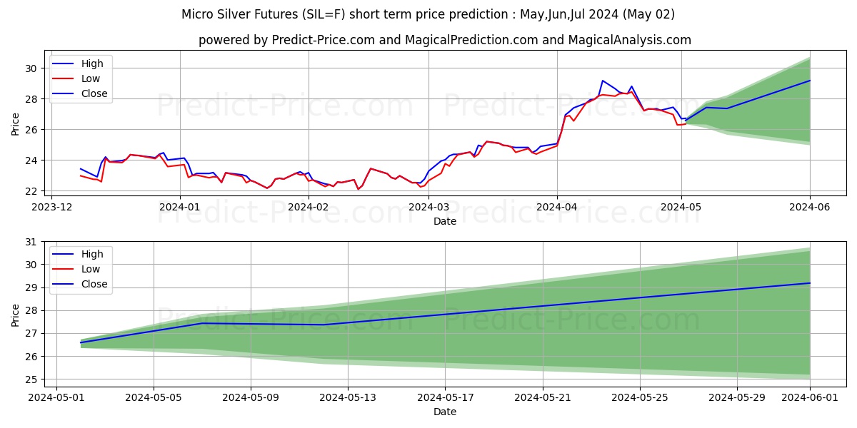 Micro Silver Futures short term price prediction: Apr,May,Jun 2024|SIL=F: 30.15$