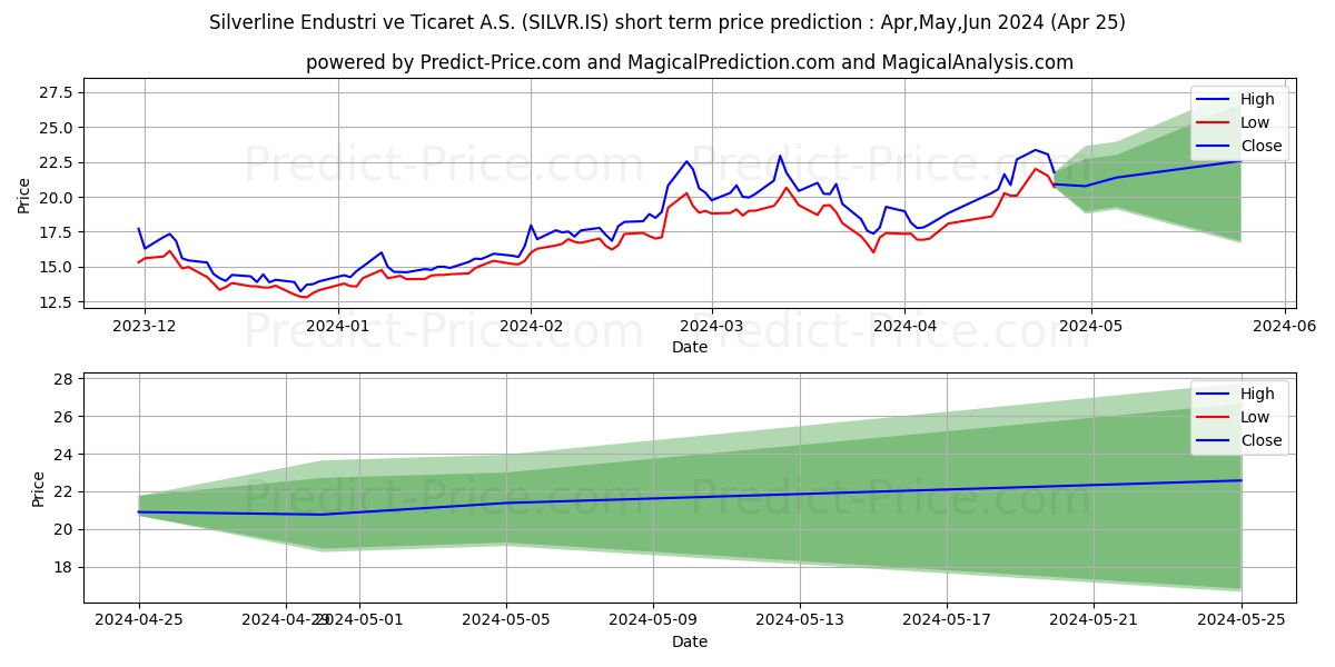 SILVERLINE ENDUSTRI stock short term price prediction: May,Jun,Jul 2024|SILVR.IS: 41.00