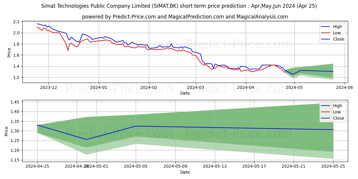 SIMAT TECHNOLOGIES PUBLIC COMPA stock short term price prediction: Mar,Apr,May 2024|SIMAT.BK: 2.68