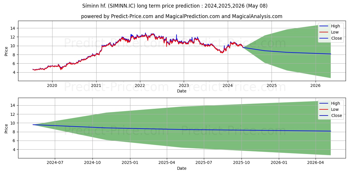 Sminn hf. stock long term price prediction: 2024,2025,2026|SIMINN.IC: 14.1513