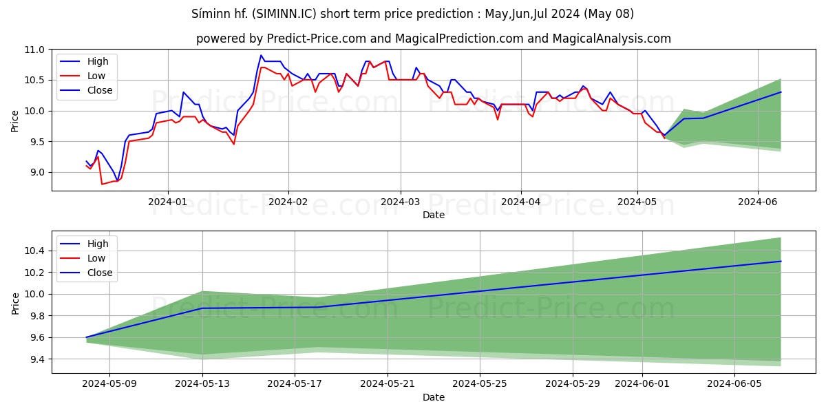 Sminn hf. stock short term price prediction: May,Jun,Jul 2024|SIMINN.IC: 14.15