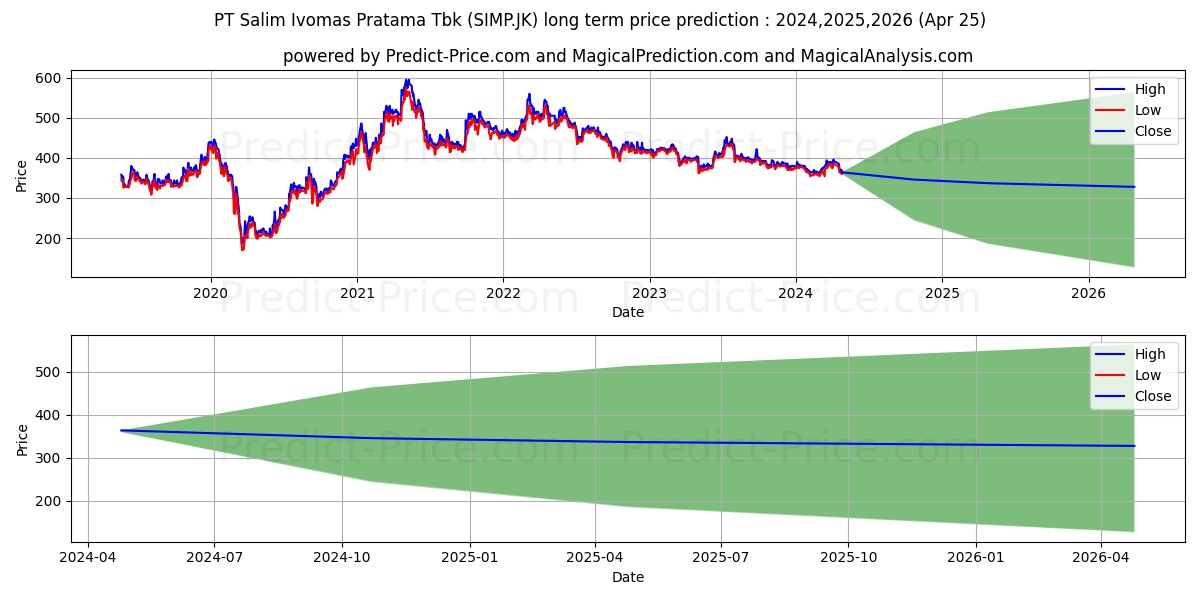 Salim Ivomas Pratama Tbk. stock long term price prediction: 2024,2025,2026|SIMP.JK: 461.3397