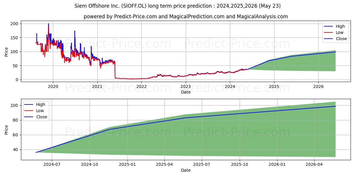 SIEM OFFSHORE INC stock long term price prediction: 2024,2025,2026|SIOFF.OL: 62.1924