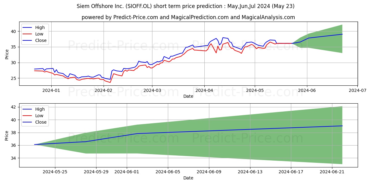 SIEM OFFSHORE INC stock short term price prediction: May,Jun,Jul 2024|SIOFF.OL: 62.19