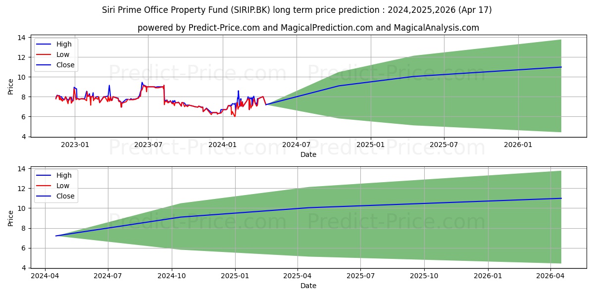SIRI PRIME OFFICE PROPERTY FUND stock long term price prediction: 2024,2025,2026|SIRIP.BK: 6.95