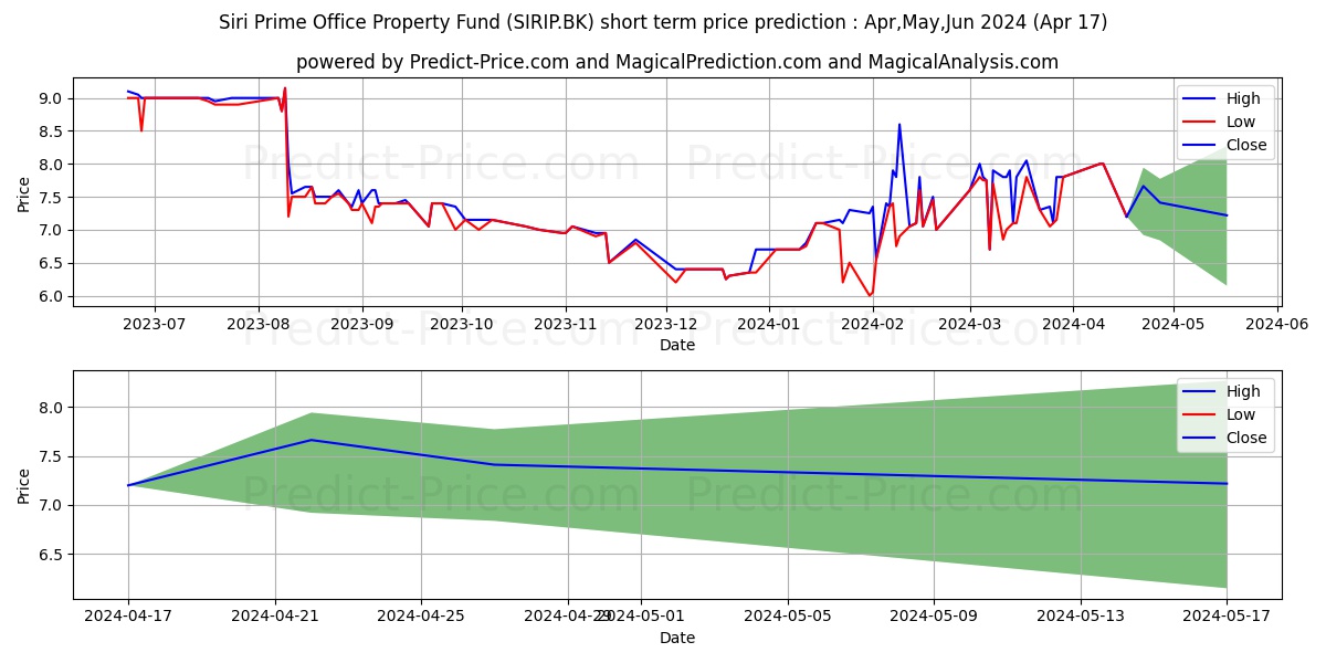 SIRI PRIME OFFICE PROPERTY FUND stock short term price prediction: Mar,Apr,May 2024|SIRIP.BK: 6.95