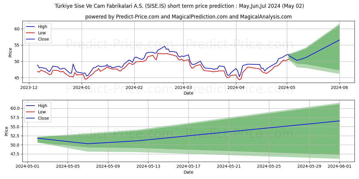 SISE CAM stock short term price prediction: Apr,May,Jun 2024|SISE.IS: 88.15