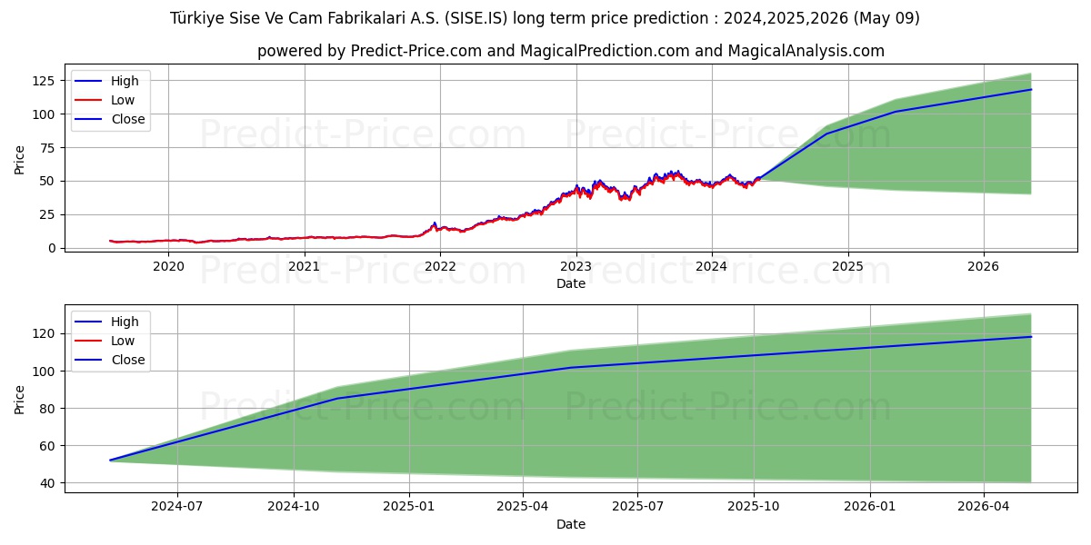 SISE CAM stock long term price prediction: 2024,2025,2026|SISE.IS: 83.9542