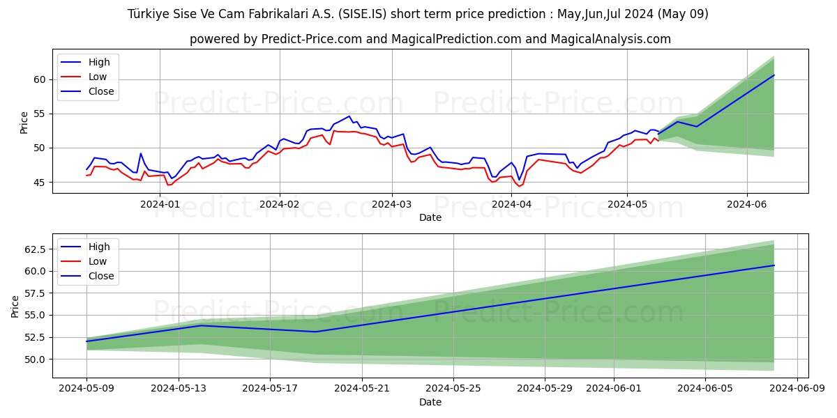 SISE CAM stock short term price prediction: May,Jun,Jul 2024|SISE.IS: 83.95