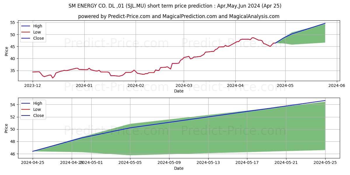 SM ENERGY CO.  DL-,01 stock short term price prediction: Mar,Apr,May 2024|SJL.MU: 52.49