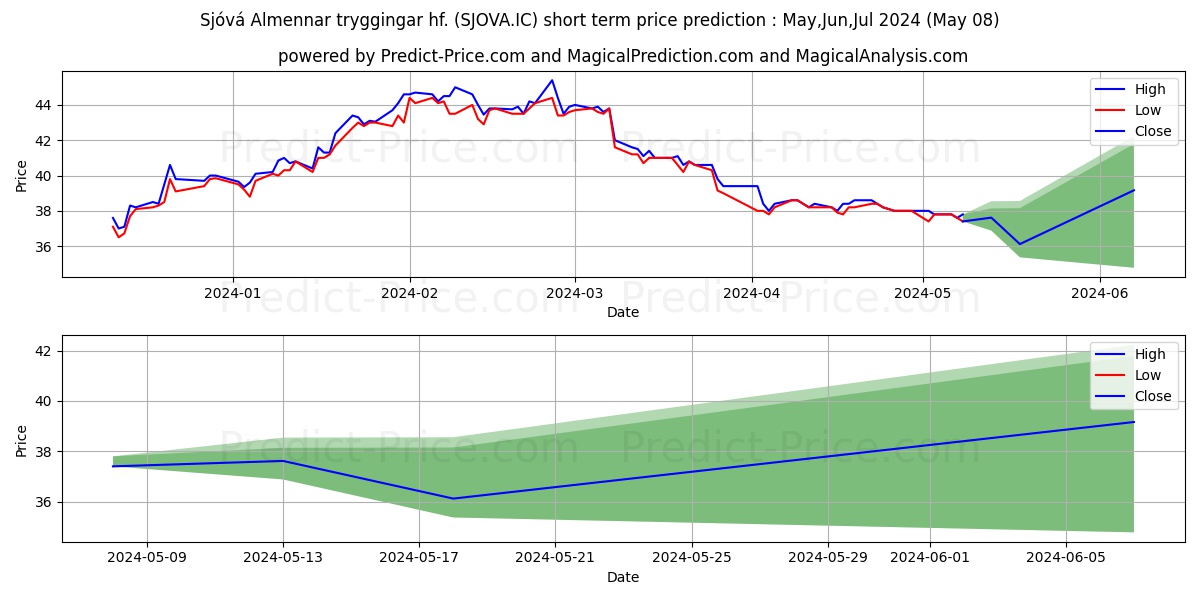 Sjv-Almennar tryggingar hf. stock short term price prediction: May,Jun,Jul 2024|SJOVA.IC: 65.07