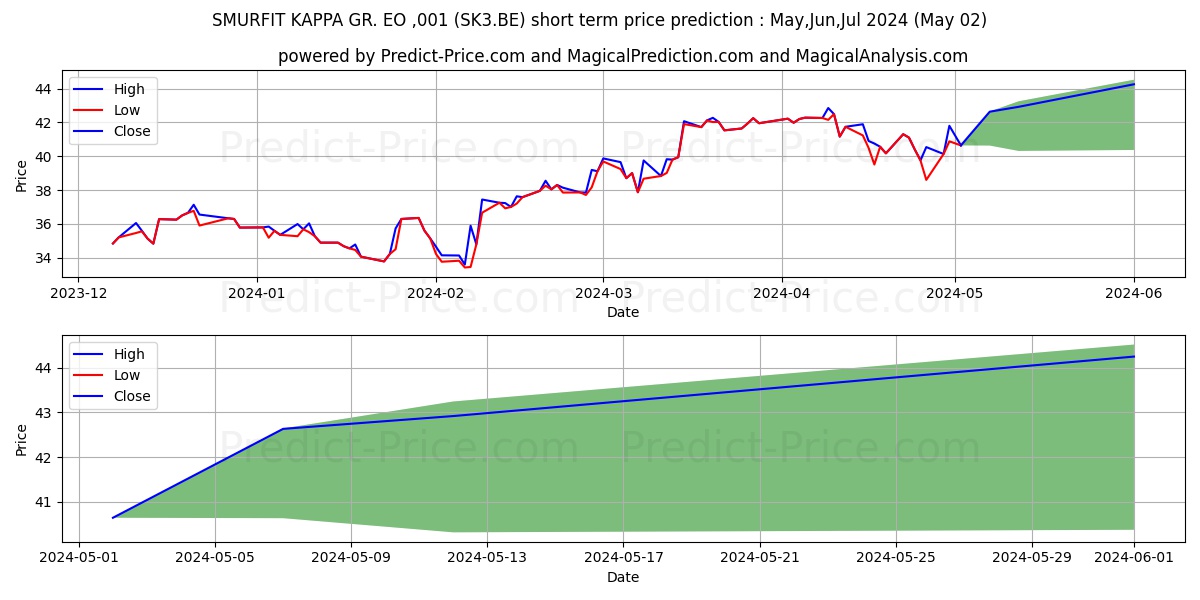 SMURFIT KAPPA GR. EO-,001 stock short term price prediction: May,Jun,Jul 2024|SK3.BE: 60.70