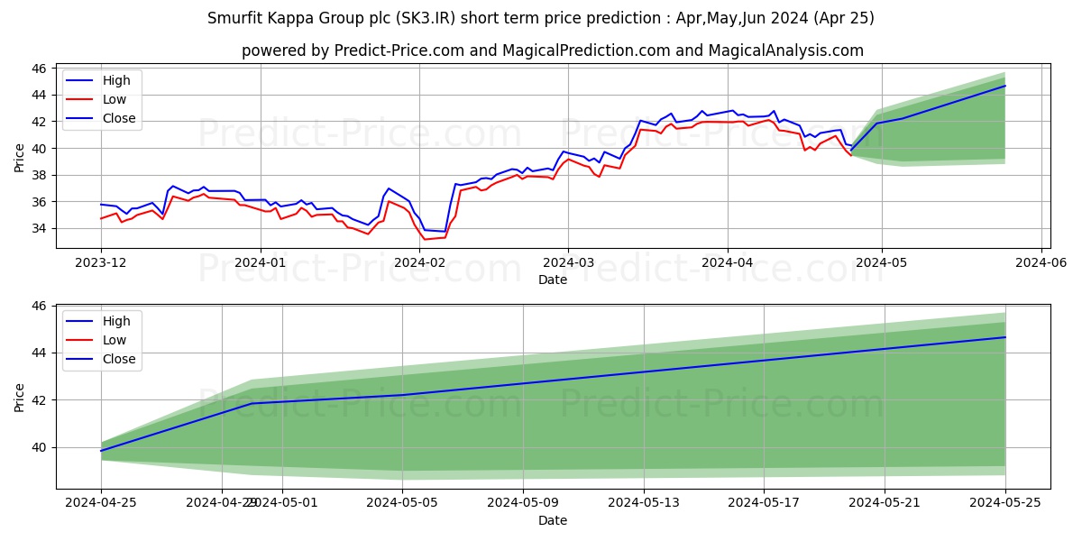 SMURFIT KAPPA GP stock short term price prediction: May,Jun,Jul 2024|SK3.IR: 64.19