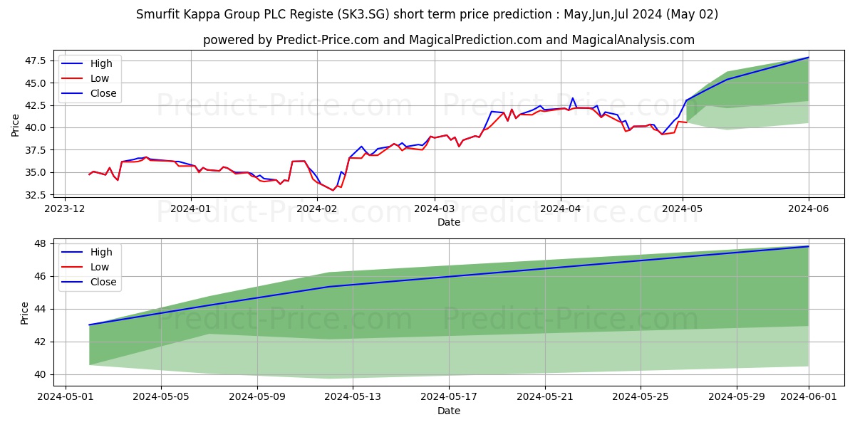 Smurfit Kappa Group PLC Registe stock short term price prediction: May,Jun,Jul 2024|SK3.SG: 63.01
