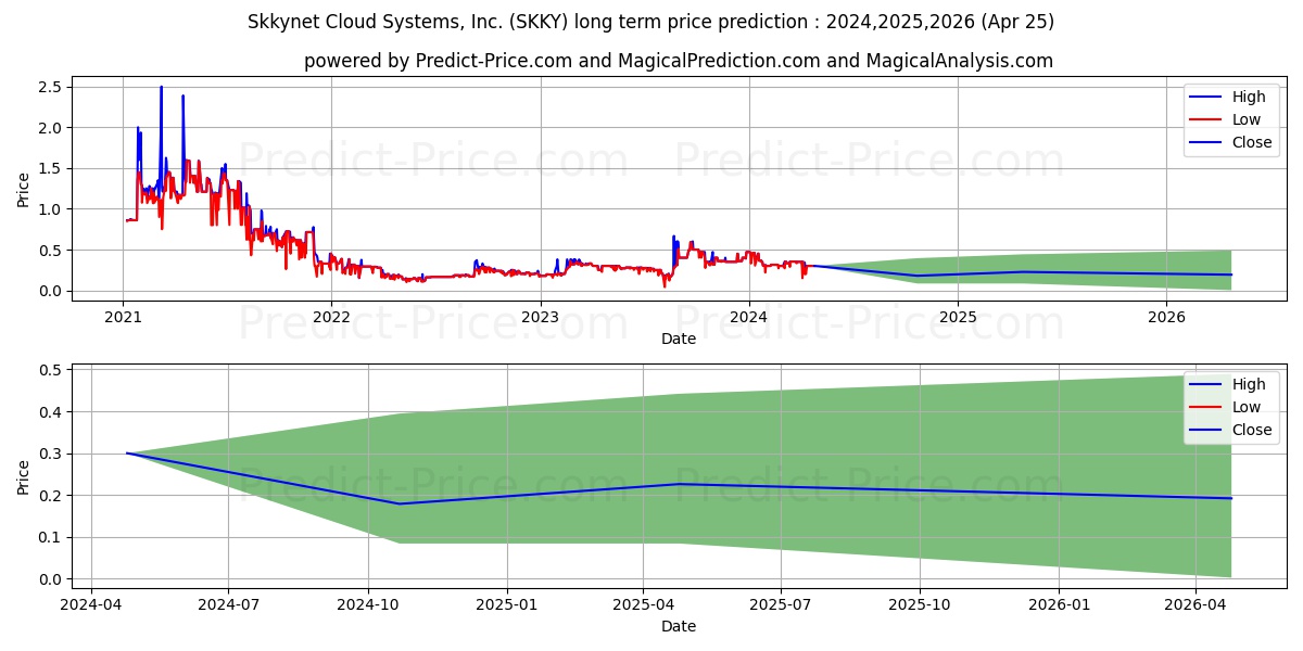 SKKYNET CLOUD SYSTEMS INC stock long term price prediction: 2023,2024,2025|SKKY: 0.8873