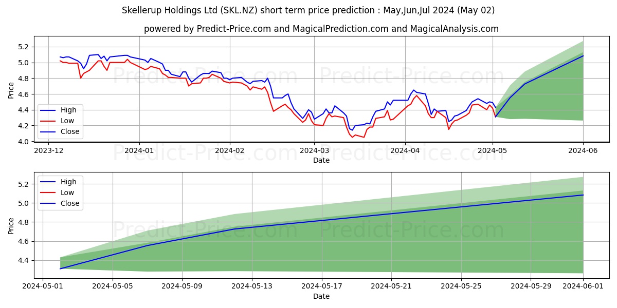 Skellerup Holdings Limited Ordi stock short term price prediction: May,Jun,Jul 2024|SKL.NZ: 5.24