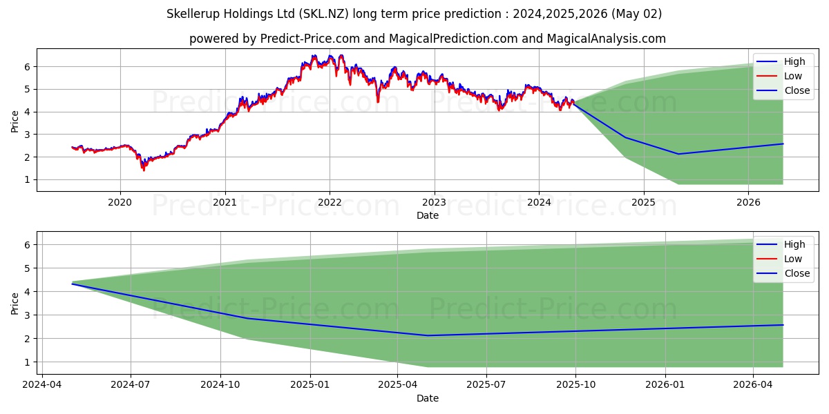Skellerup Holdings Limited Ordi stock long term price prediction: 2024,2025,2026|SKL.NZ: 5.26