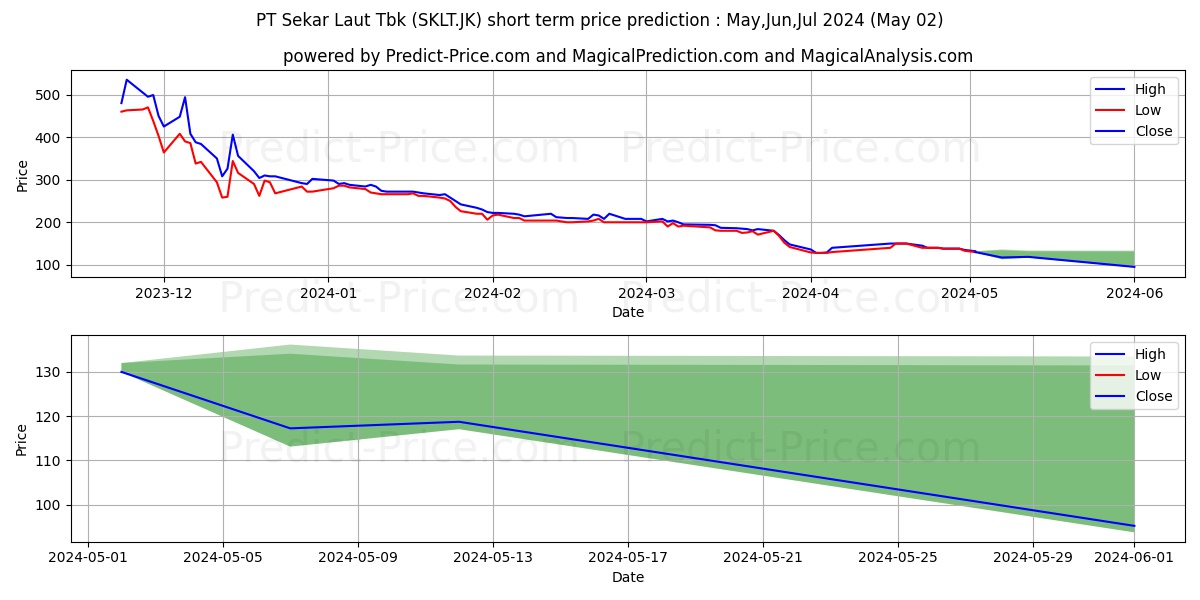 Sekar Laut Tbk. stock short term price prediction: May,Jun,Jul 2024|SKLT.JK: 219.4023941040039176186837721616030