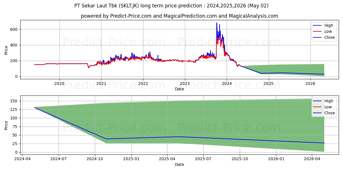 Sekar Laut Tbk. stock long term price prediction: 2024,2025,2026|SKLT.JK: 242.4609