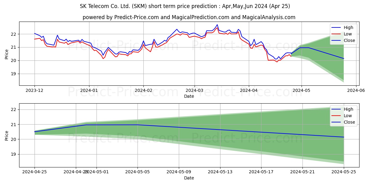 SK Telecom Co., Ltd. stock short term price prediction: Apr,May,Jun 2024|SKM: 31.16