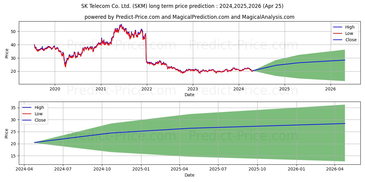 SK Telecom Co., Ltd. stock long term price prediction: 2024,2025,2026|SKM: 30.8777