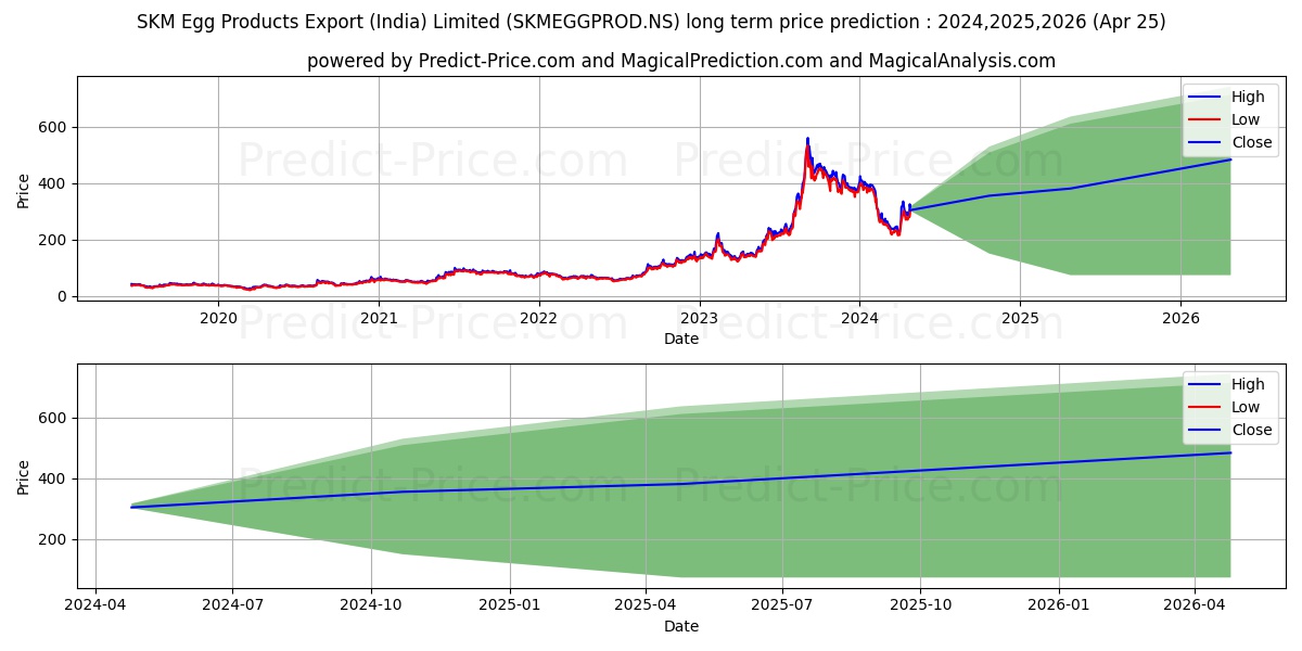 SKM EGG PRODUCTS stock long term price prediction: 2024,2025,2026|SKMEGGPROD.NS: 430.6814