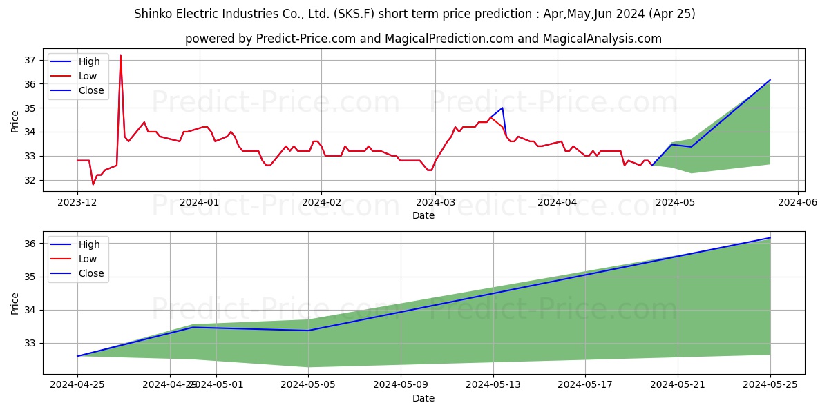 SHINKO EL.IND.LTD stock short term price prediction: Apr,May,Jun 2024|SKS.F: 49.64