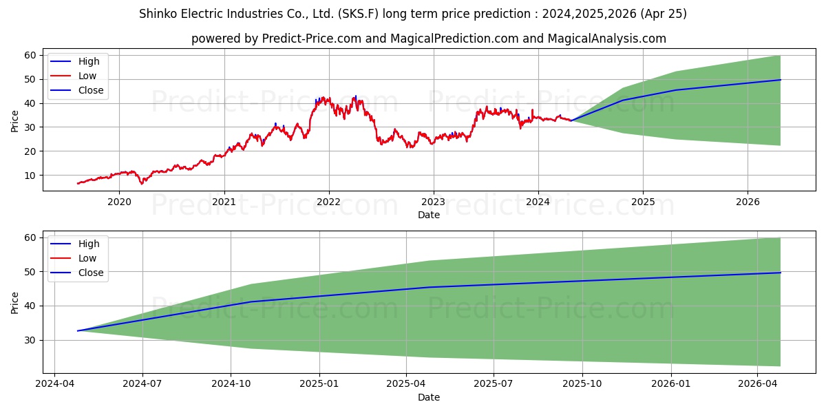 SHINKO EL.IND.LTD stock long term price prediction: 2024,2025,2026|SKS.F: 48.5952