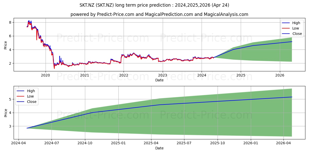 Sky Network Television Limited  stock long term price prediction: 2024,2025,2026|SKT.NZ: 4.1618