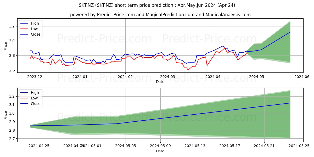 Sky Network Television Limited  stock short term price prediction: May,Jun,Jul 2024|SKT.NZ: 4.16