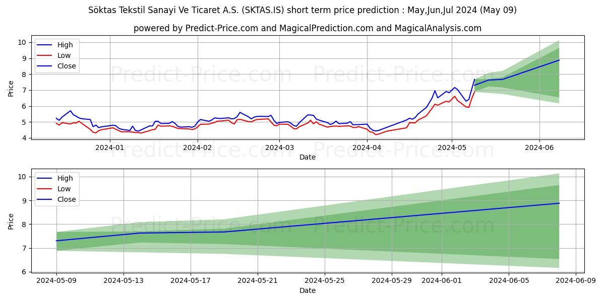 SOKTAS stock short term price prediction: Apr,May,Jun 2024|SKTAS.IS: 8.67