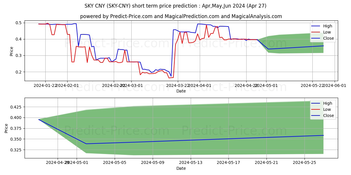 Skycoin CNY short term price prediction: Apr,May,Jun 2024|SKY-CNY: 0.42