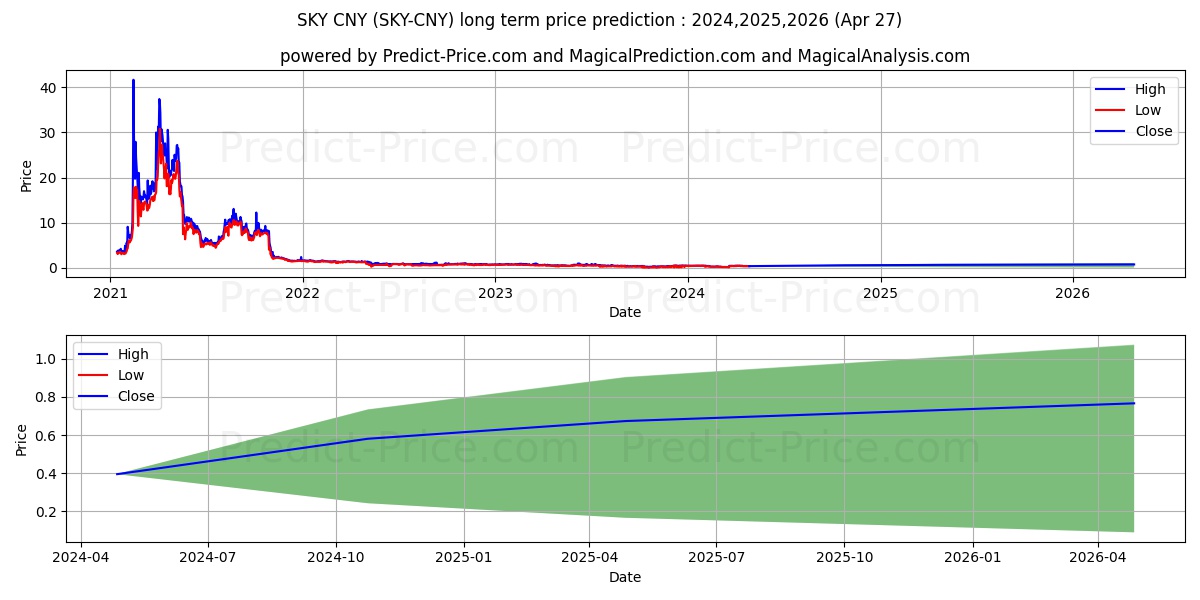 Skycoin CNY long term price prediction: 2024,2025,2026|SKY-CNY: 0.8242