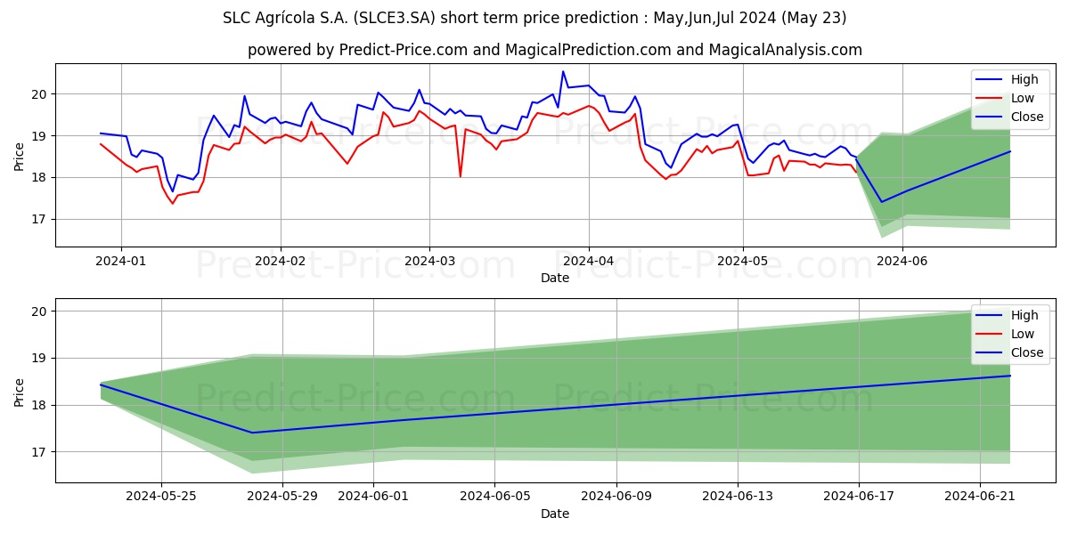 SLC AGRICOLAON      NM stock short term price prediction: May,Jun,Jul 2024|SLCE3.SA: 27.80