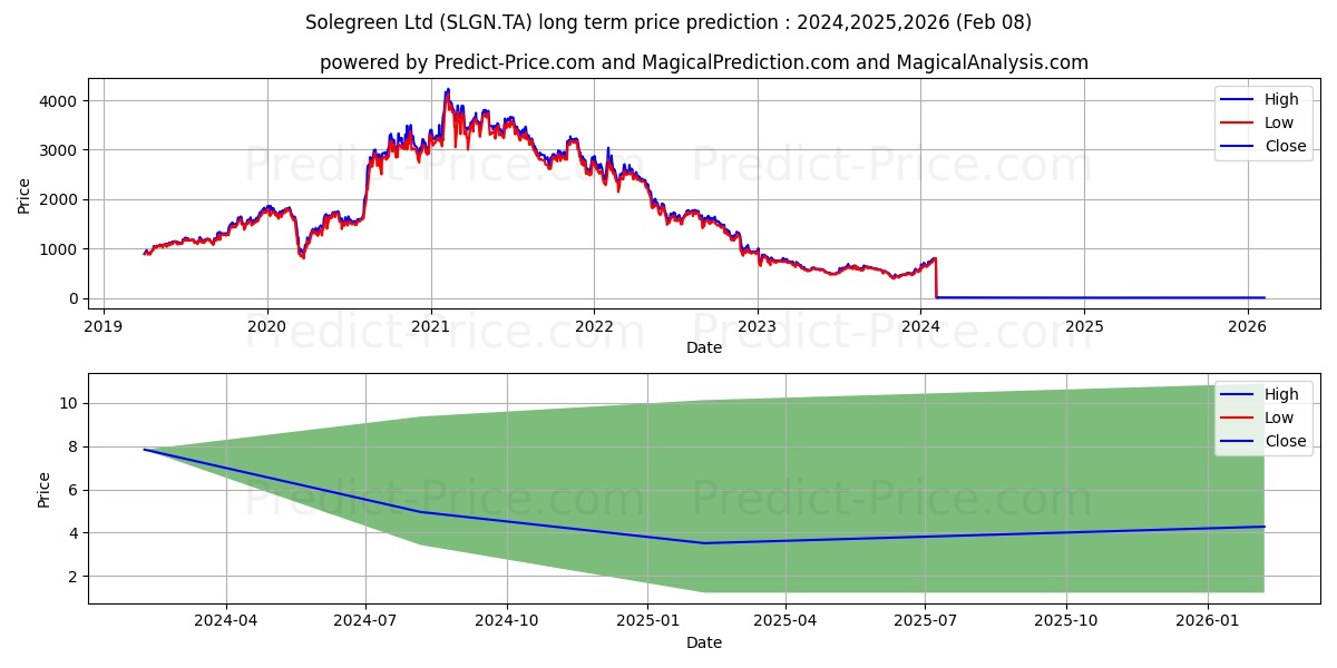 SOLEGREEN LTD stock long term price prediction: 2024,2025,2026|SLGN.TA: 673.6738
