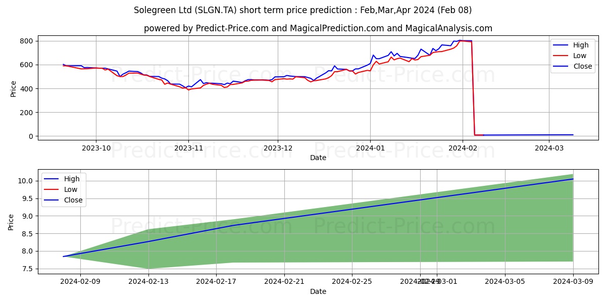 SOLEGREEN LTD stock short term price prediction: Feb,Mar,Apr 2024|SLGN.TA: 673.67