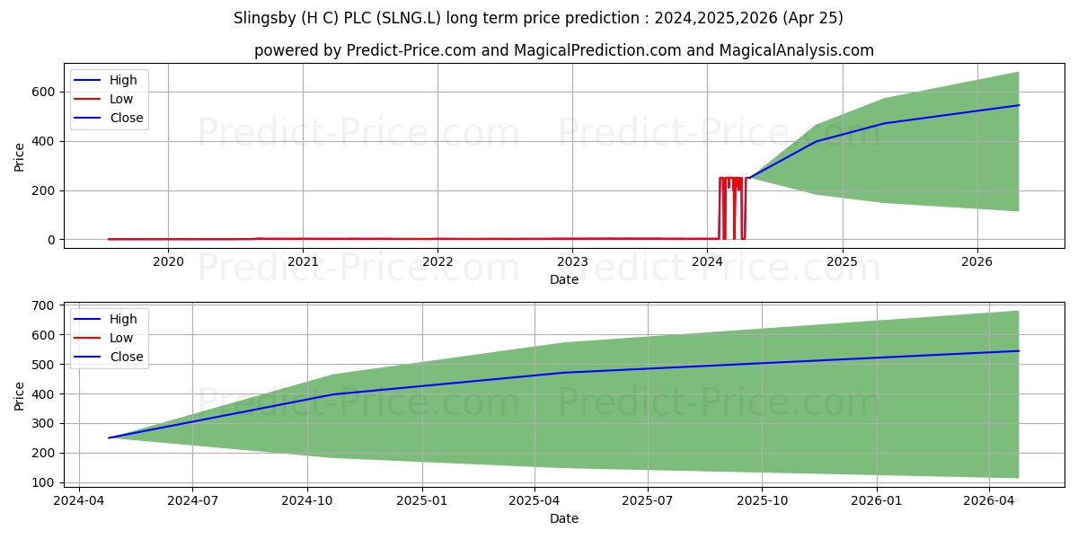 SLINGSBY (H.C.) PLC ORD 25P stock long term price prediction: 2024,2025,2026|SLNG.L: 465.4132