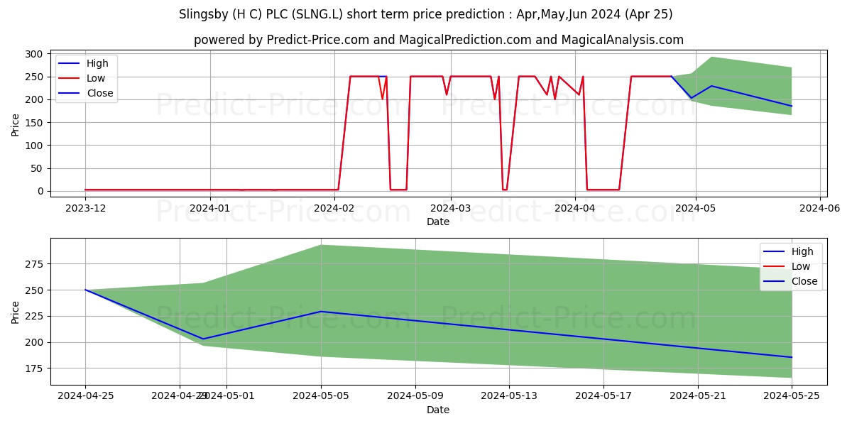 SLINGSBY (H.C.) PLC ORD 25P stock short term price prediction: May,Jun,Jul 2024|SLNG.L: 465.4131770133972167968750000000000