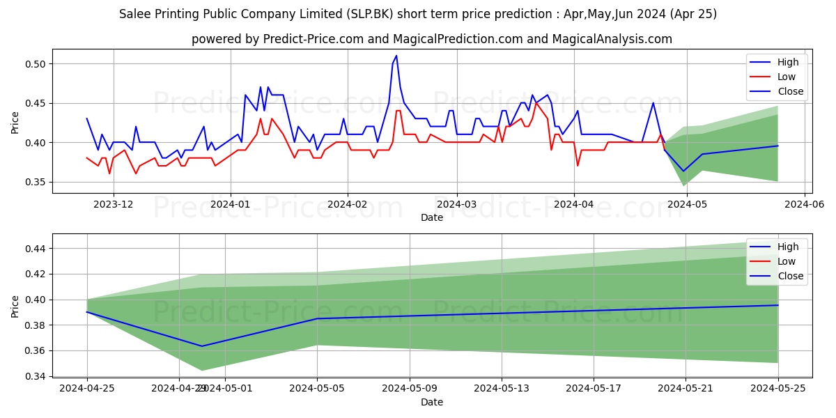 SALEE PRINTING PUBLIC COMPANY L stock short term price prediction: Apr,May,Jun 2024|SLP.BK: 0.63