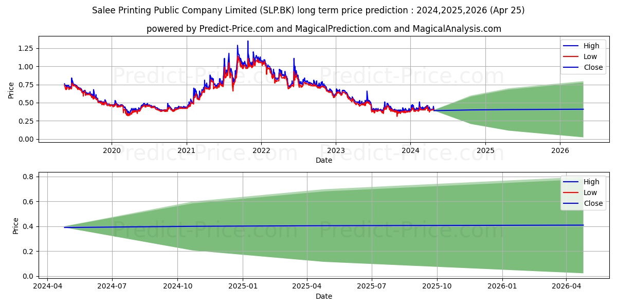 SALEE PRINTING PUBLIC COMPANY L stock long term price prediction: 2024,2025,2026|SLP.BK: 0.6433