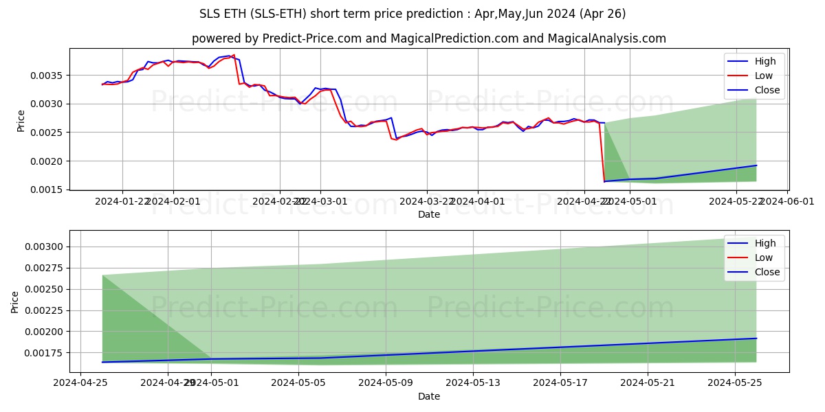 SaluS ETH short term price prediction: May,Jun,Jul 2024|SLS-ETH: 0.0036