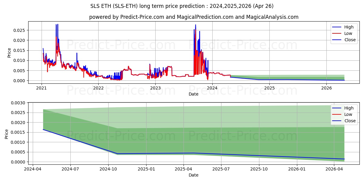 SaluS ETH long term price prediction: 2024,2025,2026|SLS-ETH: 0.0026