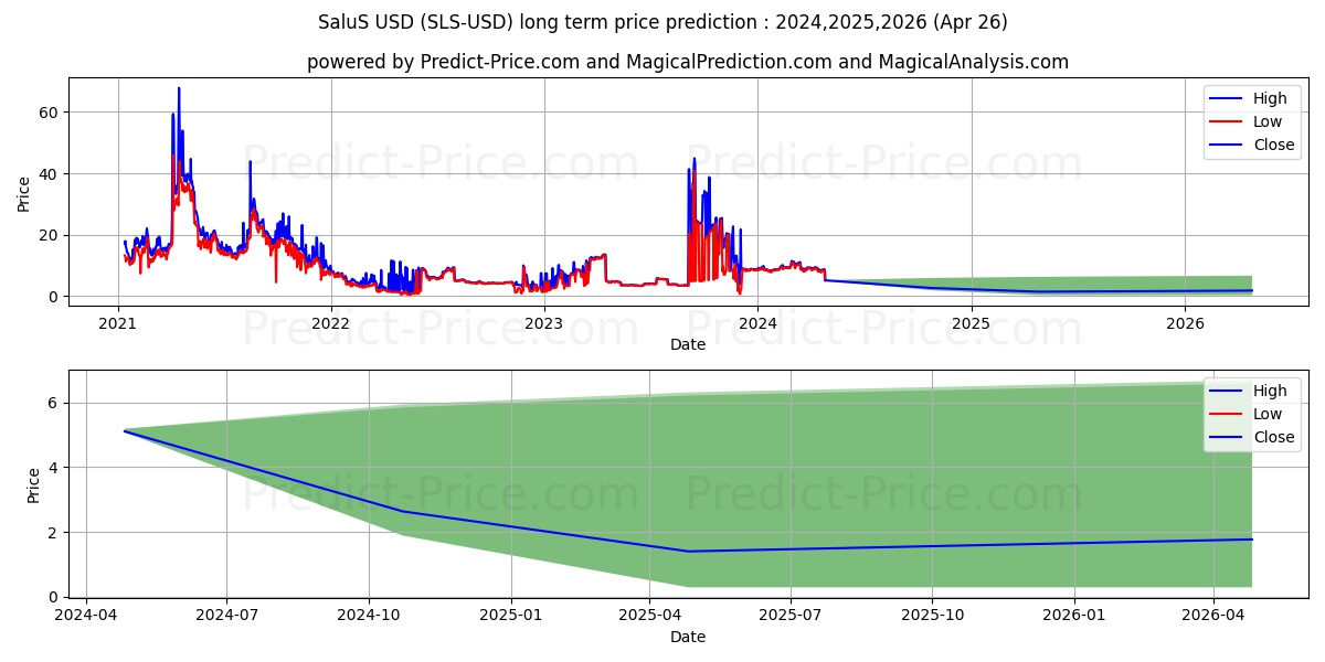 SaluS long term price prediction: 2024,2025,2026|SLS: 11.8967$