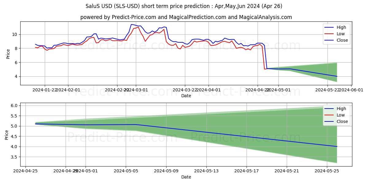 SaluS short term price prediction: Mar,Apr,May 2024|SLS: 11.90$